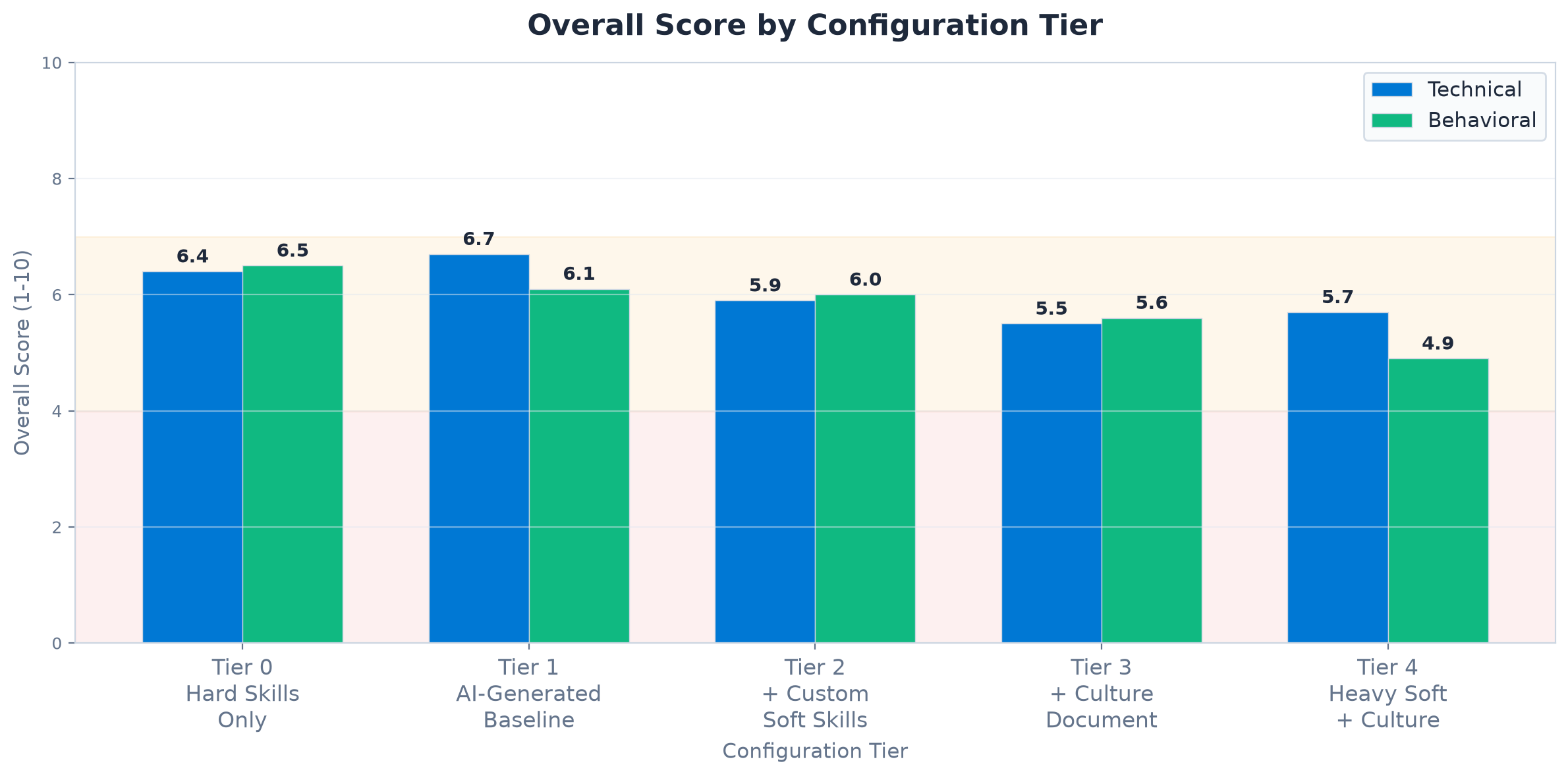 Overall score progression across the five configuration tiers