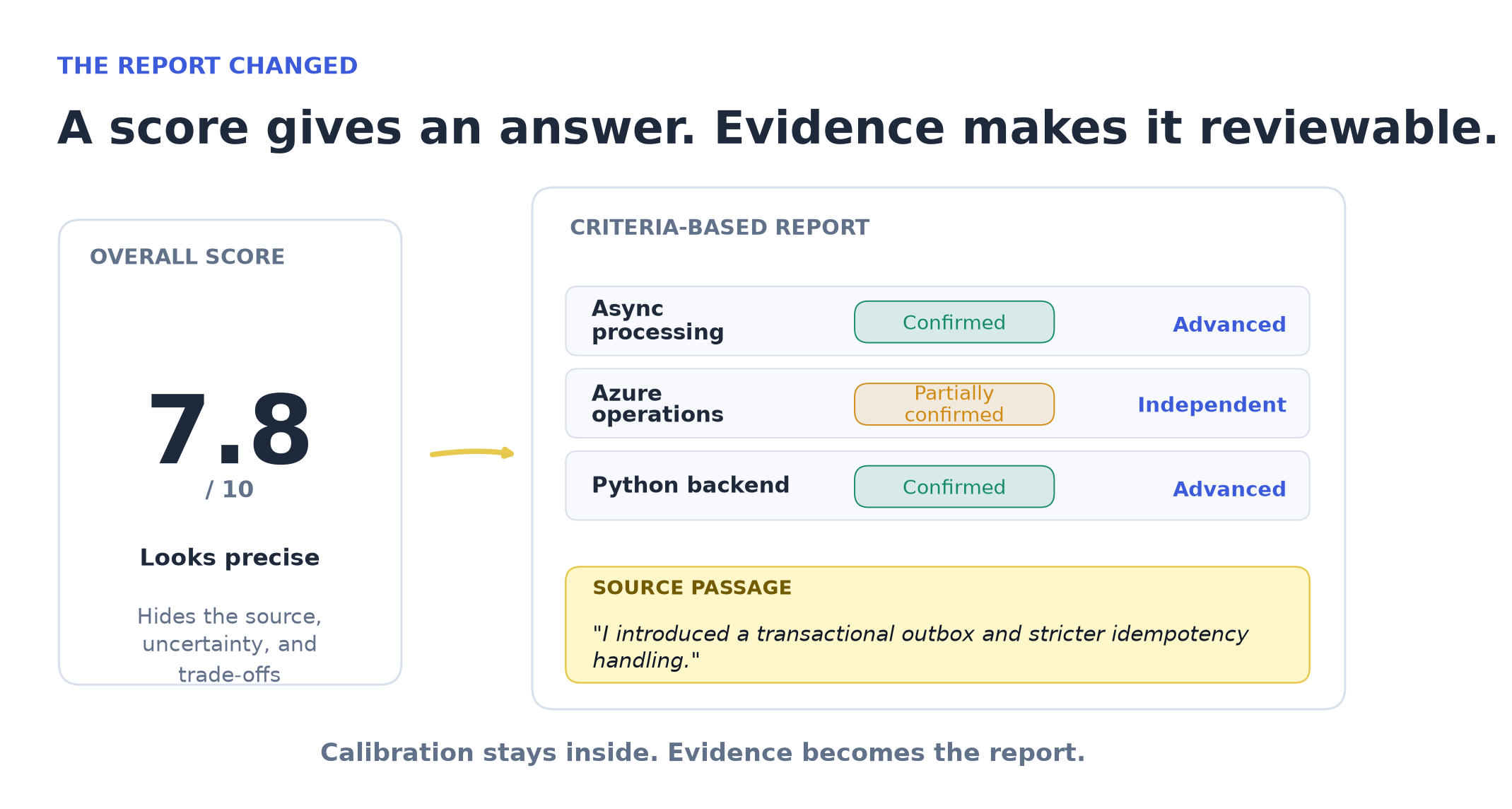 From a single AI score to a criteria-based report with source evidence