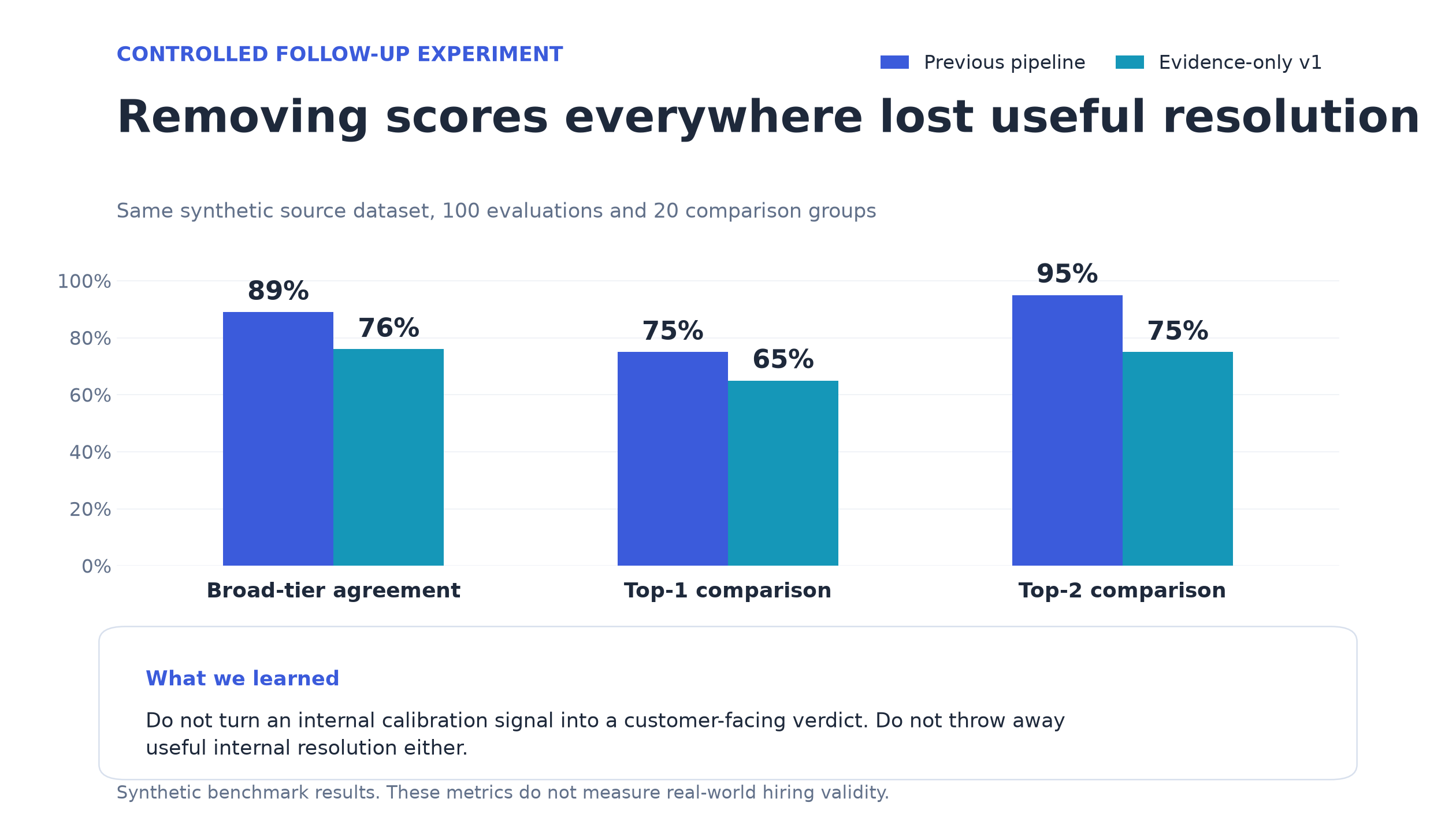 Benchmark results comparing the previous pipeline with the score-free evidence prototype