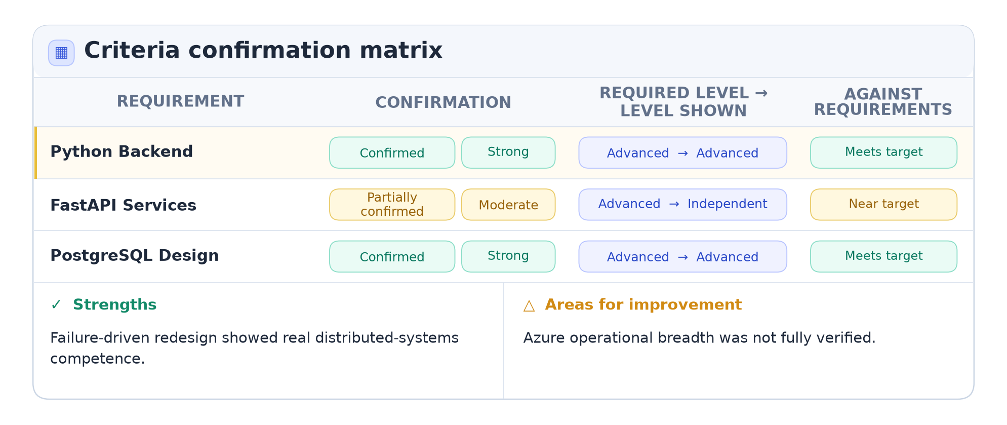 Criteria confirmation matrix from the sample interview analysis