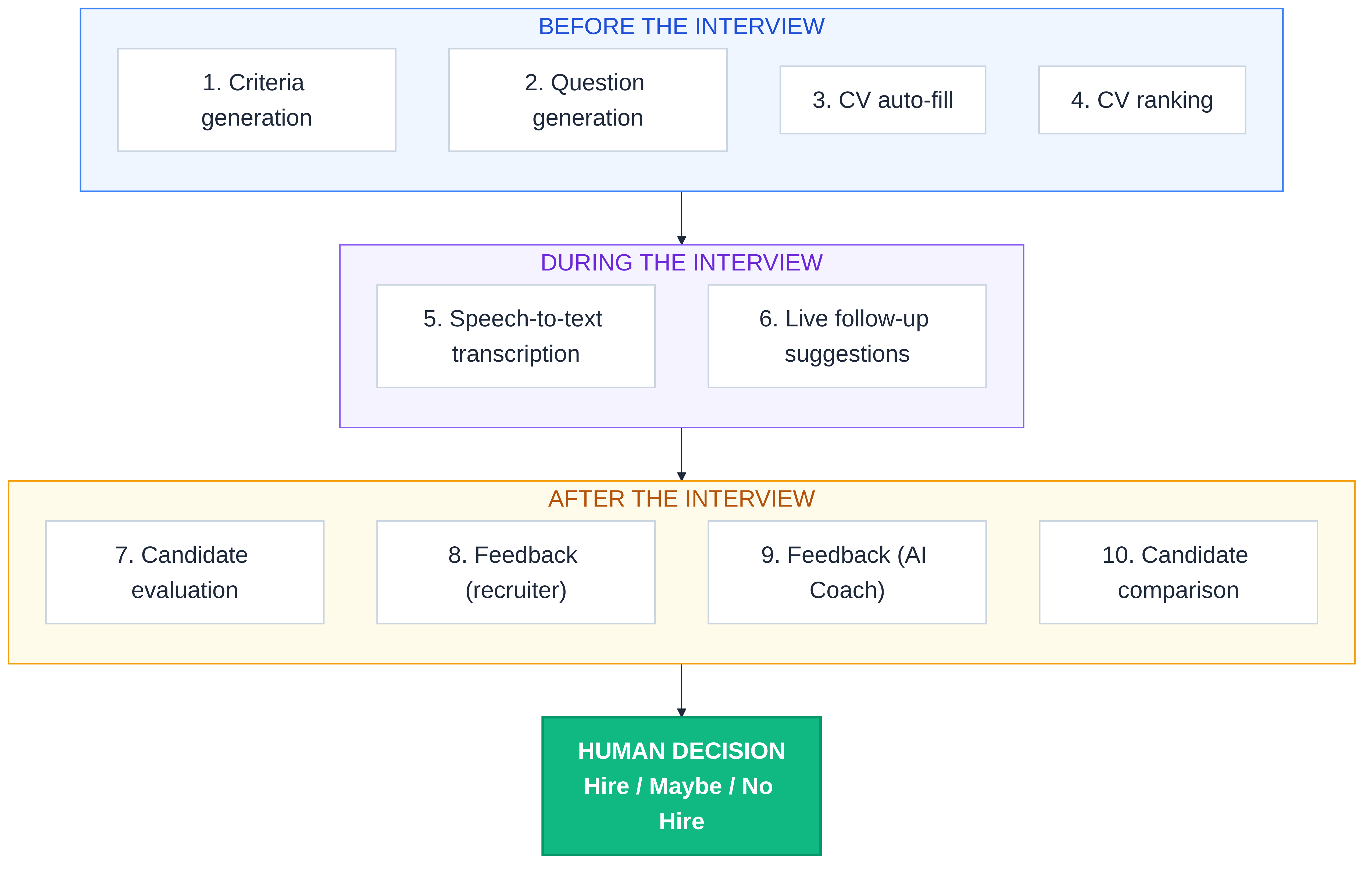 All AI touchpoints in the product, grouped by phase
