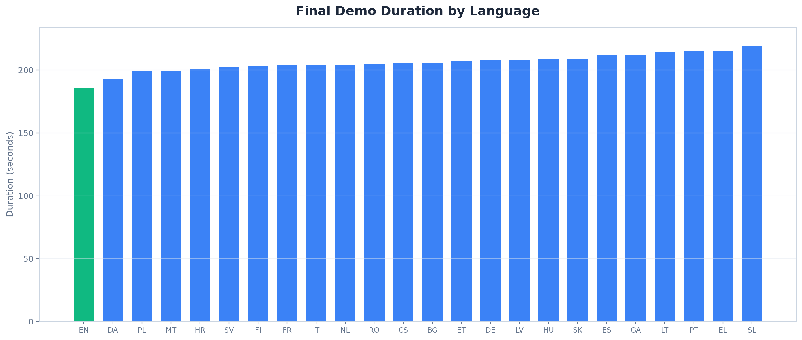 Duration distribution across all 24 languages