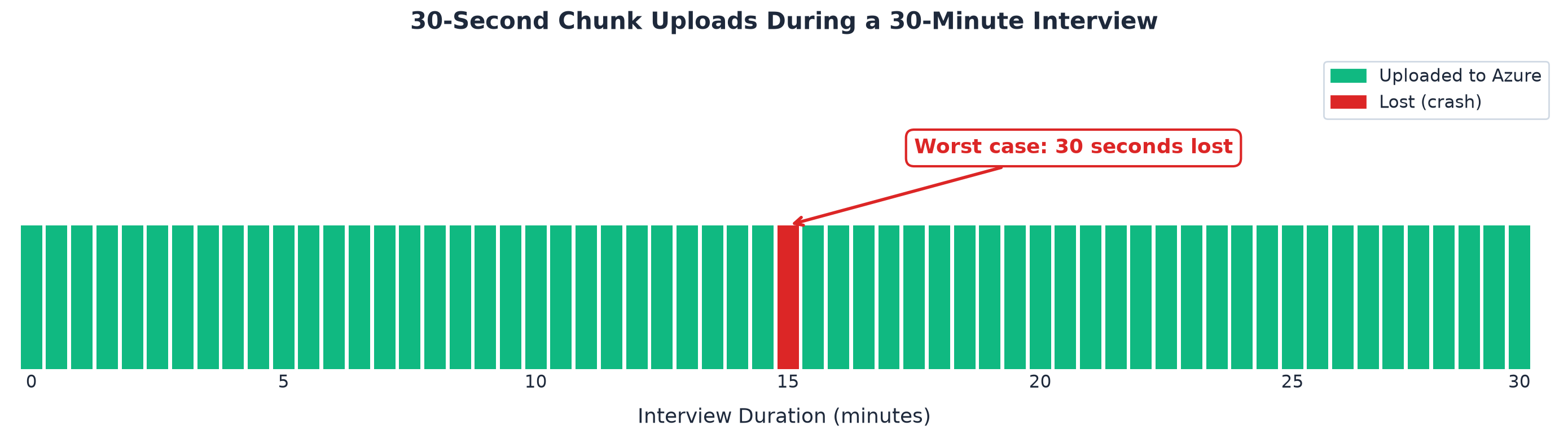 Timeline showing 30-second chunk uploads with crash recovery