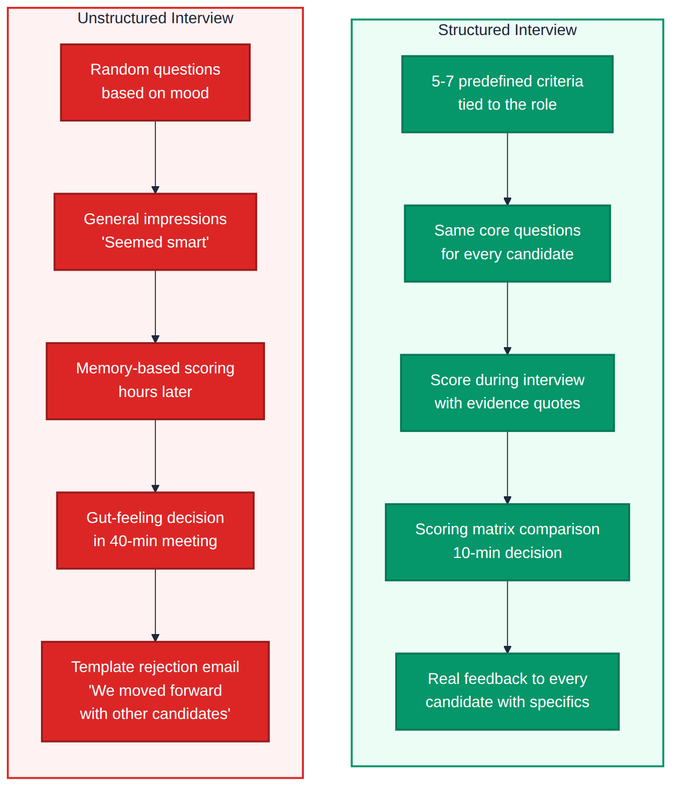 Side-by-side comparison of unstructured vs structured interview flow